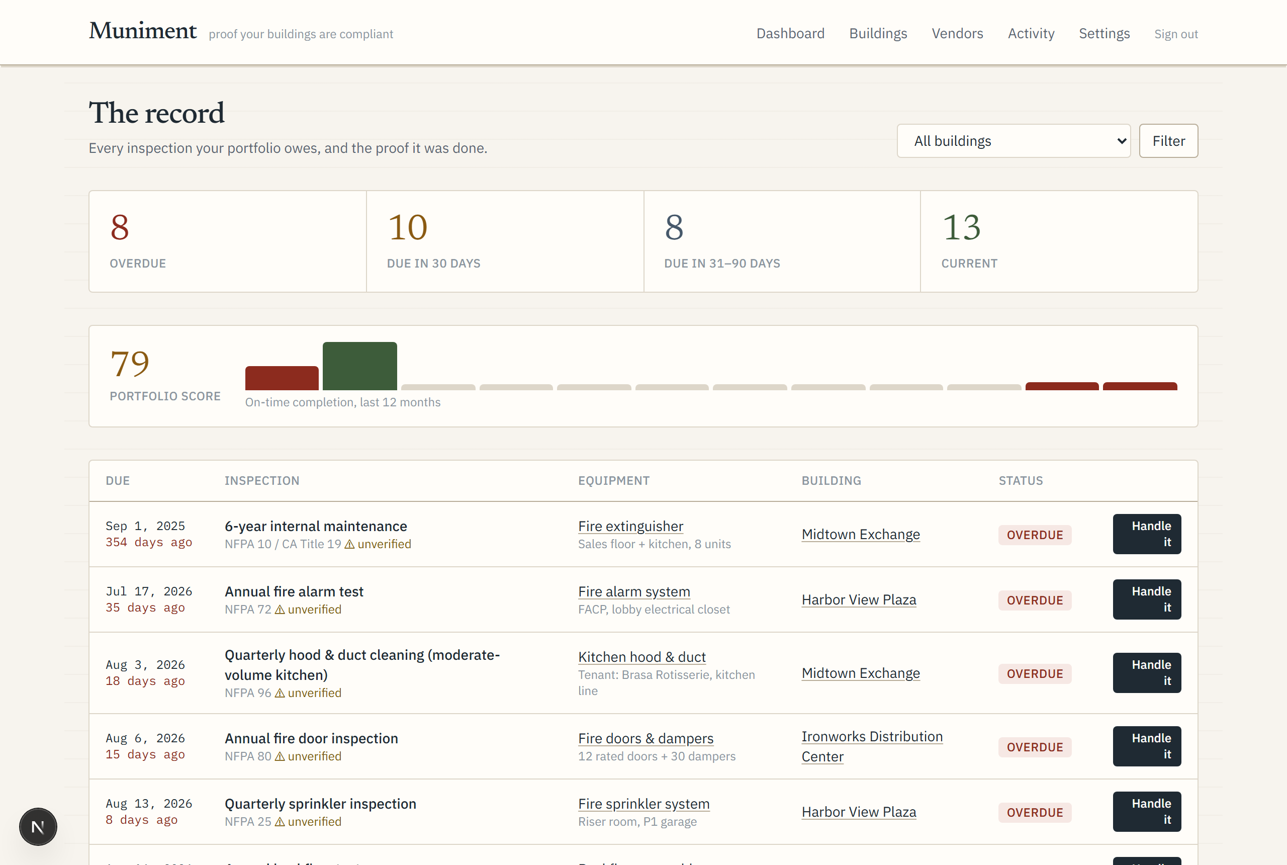 The Muniment dashboard with sample data: overdue, due-soon and current counts, a portfolio score with 12-month trend, and the inspection record with code citations and Handle it buttons